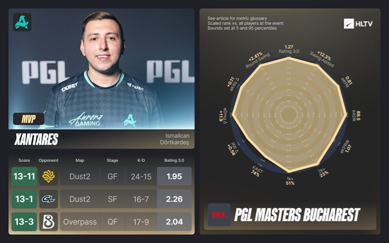 HLTV出品：PGL布加勒斯特大师赛EVP及全明星阵容