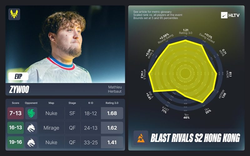 BLAST对抗赛S2 EVP及全明星阵容：m0NESY斩获MVP，FURIA夺冠全解析