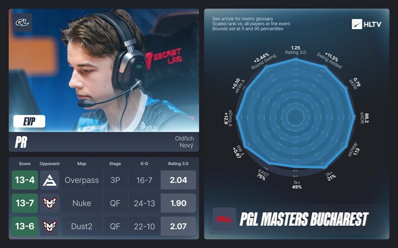 HLTV出品：PGL布加勒斯特大师赛EVP及全明星阵容