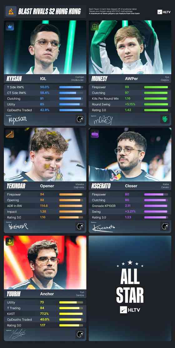 BLAST对抗赛S2 EVP及全明星阵容：m0NESY斩获MVP，FURIA夺冠全解析