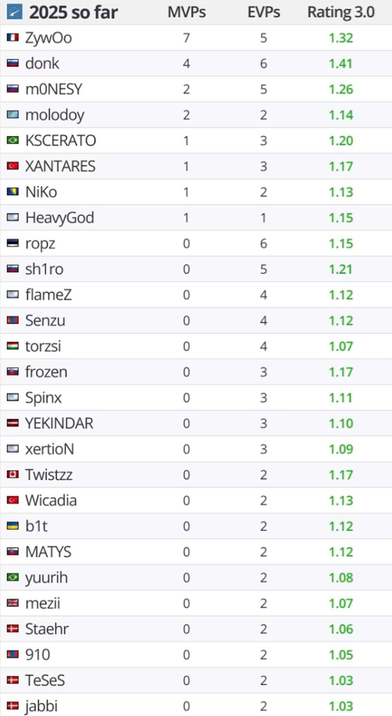 BLAST对抗赛S2 EVP及全明星阵容：m0NESY斩获MVP，FURIA夺冠全解析