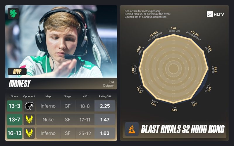 BLAST对抗赛S2 EVP及全明星阵容：m0NESY斩获MVP，FURIA夺冠全解析