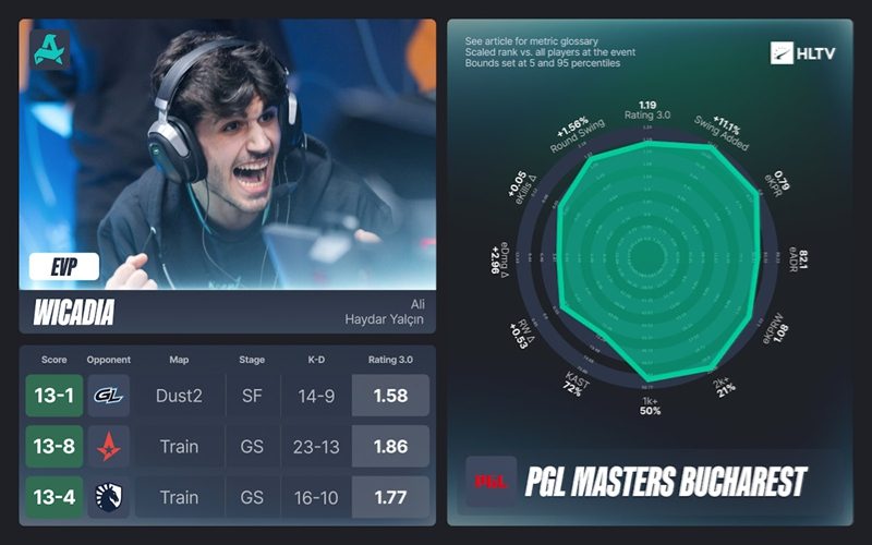 HLTV出品：PGL布加勒斯特大师赛EVP及全明星阵容